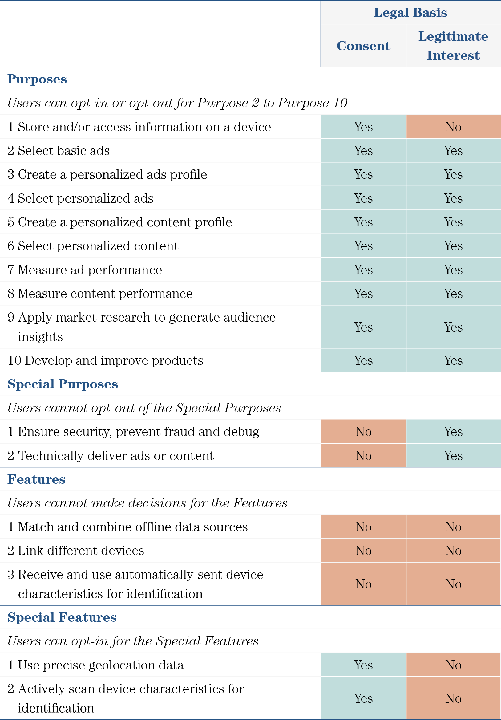 Figure 15: Legal Bases for (Special) Purposes and (Special) Features in the Transparency and Consent Framework (TCF) 2.0