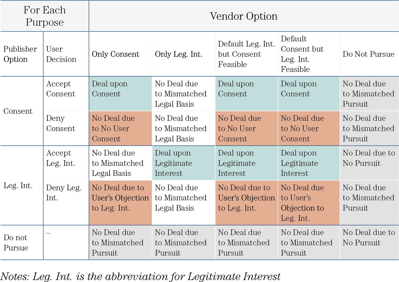 Outcomes of Actions from a Publisher, a Vendor, and a User When a Publisher Transfers Data to a Vendor