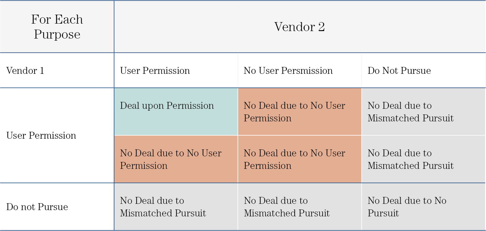 Figure 20: Outcomes of States of Two Vendors When a Vendor Transfers Data to another Vendor