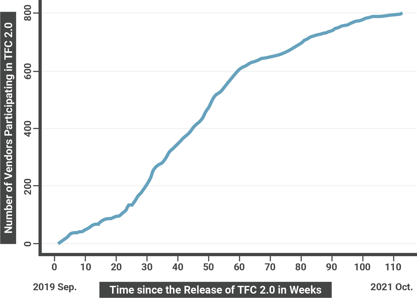 Figure 22: Development of Number of Vendors Participating in TCF 2.0
