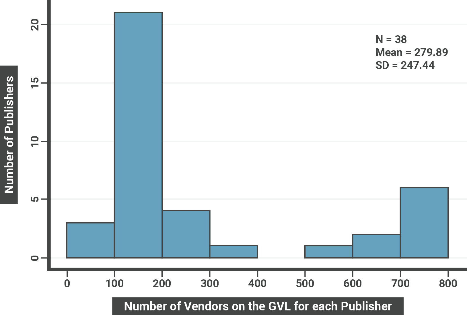 Figure 23: Histogram of Number of Vendors on the GVL for each Publisher in the TCF