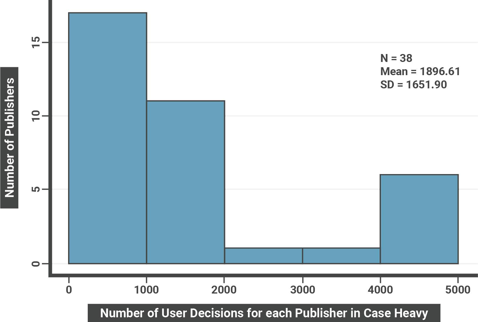 Figure 25: Histogram of Number of User Decisions on Cookie Banner for each Publisher in Scenario Case Heavy
