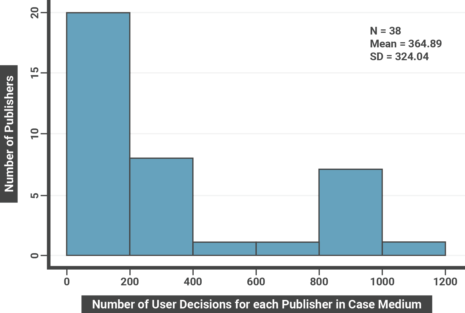 Figure 26: Histogram of Number of User Decisions on Cookie Banner for each Publisher in Scenario Case Medium