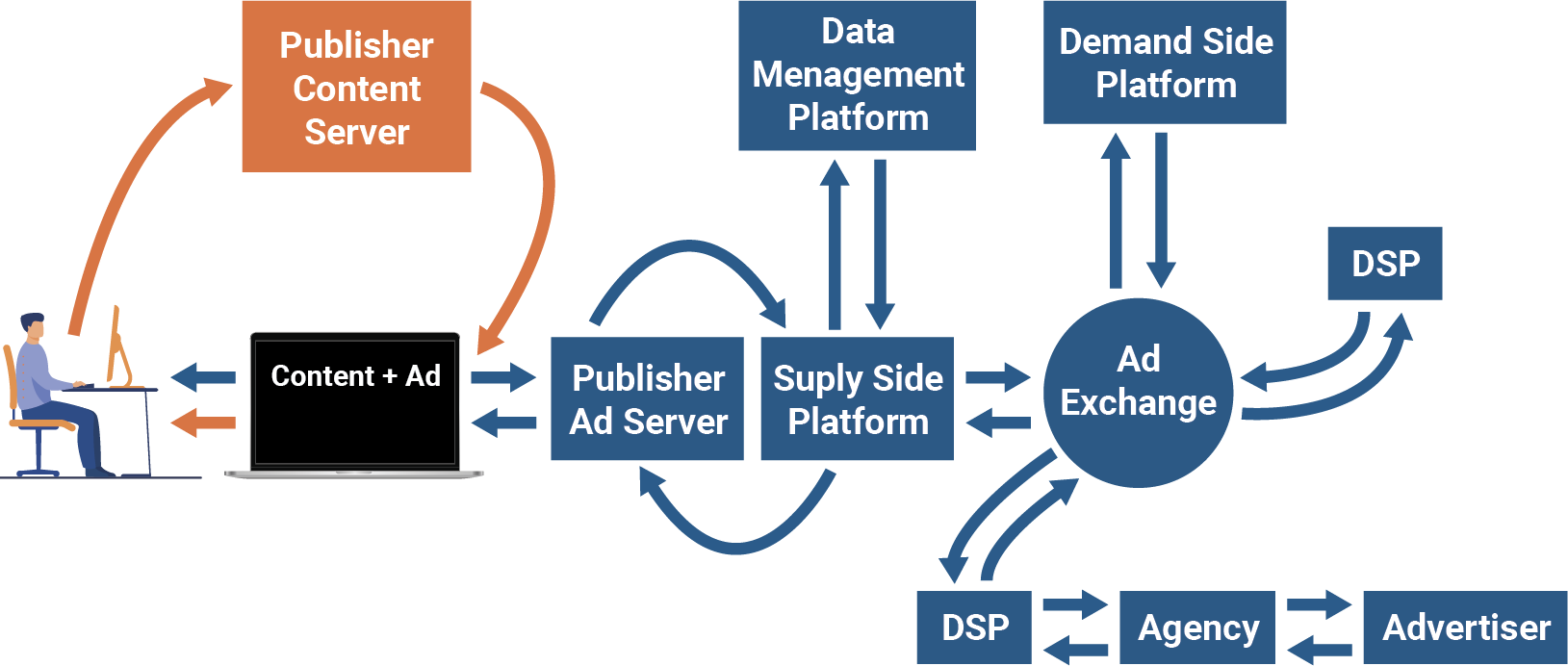 Figure 6: Delivery of Content and Ads from the User's Perspective when Visiting a Website