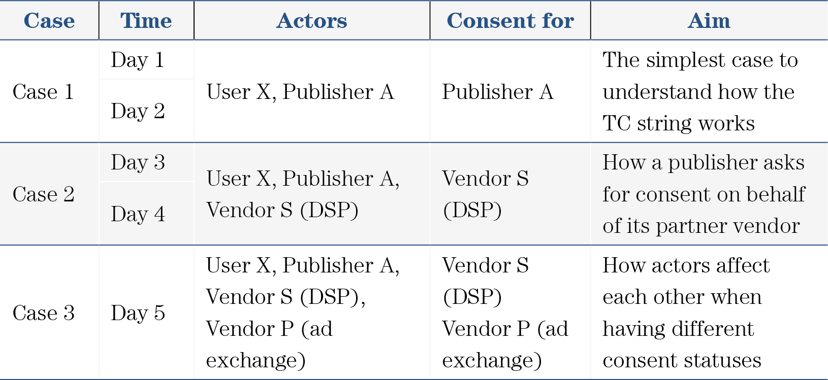 Table 14: Overview of Cases of Asking for and Storing Consent under the Transparency and Consent Framework (TCF)