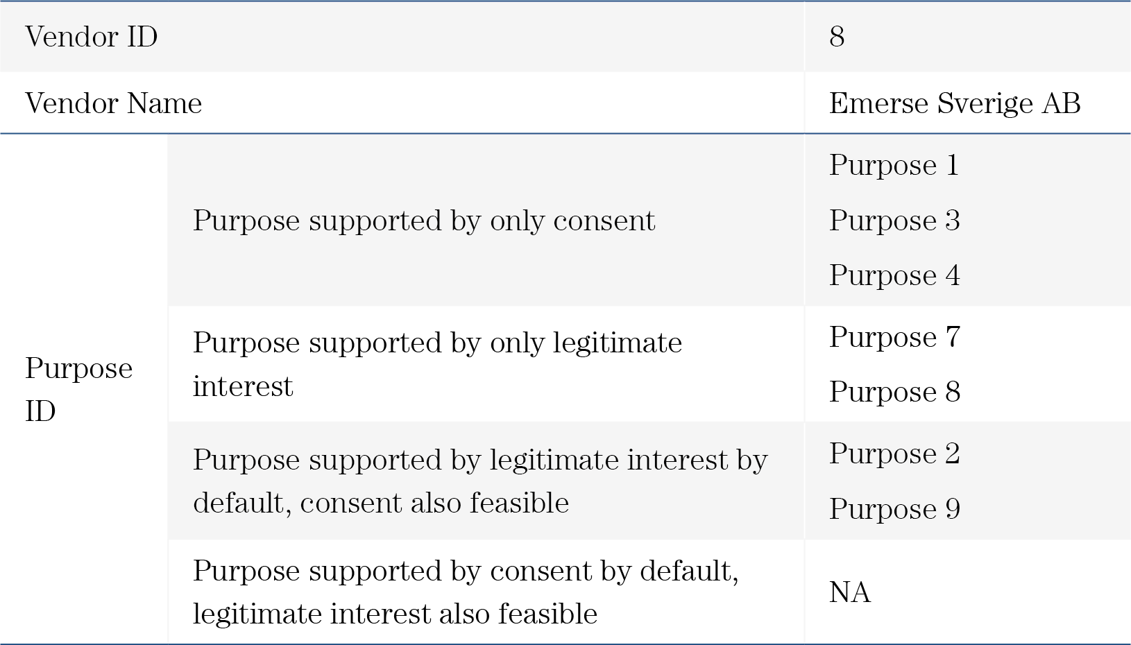 Legal Bases for Purposes under TCF Specification of an Example Vendor (here: Emerse Sverige AB)