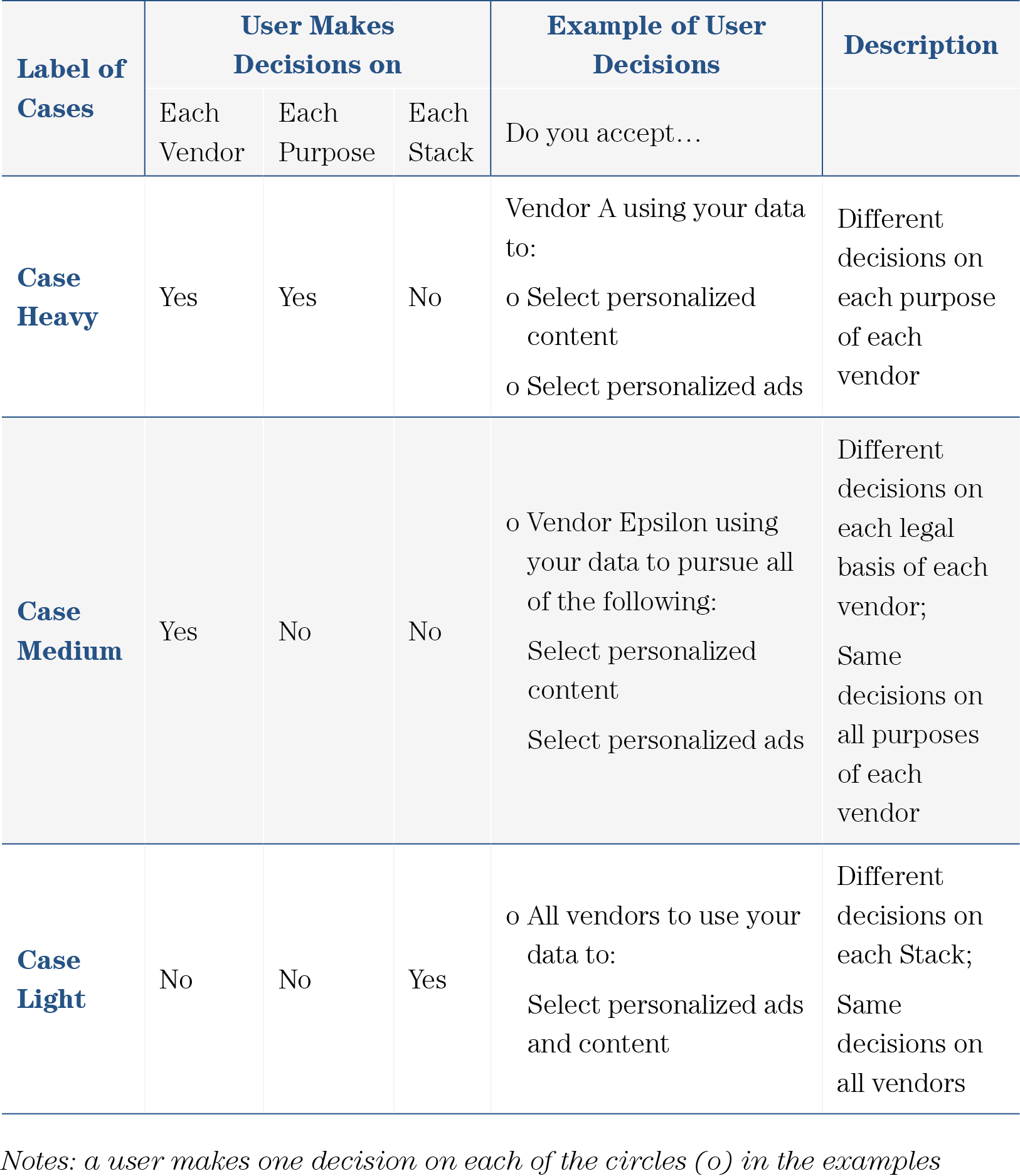Table 16: Example of User Decisions in Case Heavy, Case Medium, and Case Light