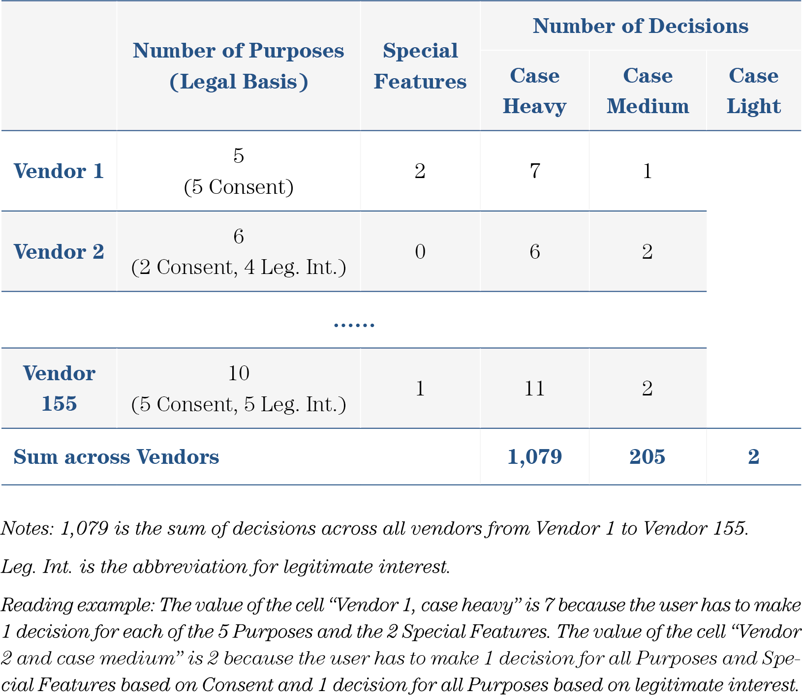 Table 17: Example for Calculating Number of User Decisions on Cookie Banner Settings for Scenarios Case Heavy, Case Medium, and Case Light