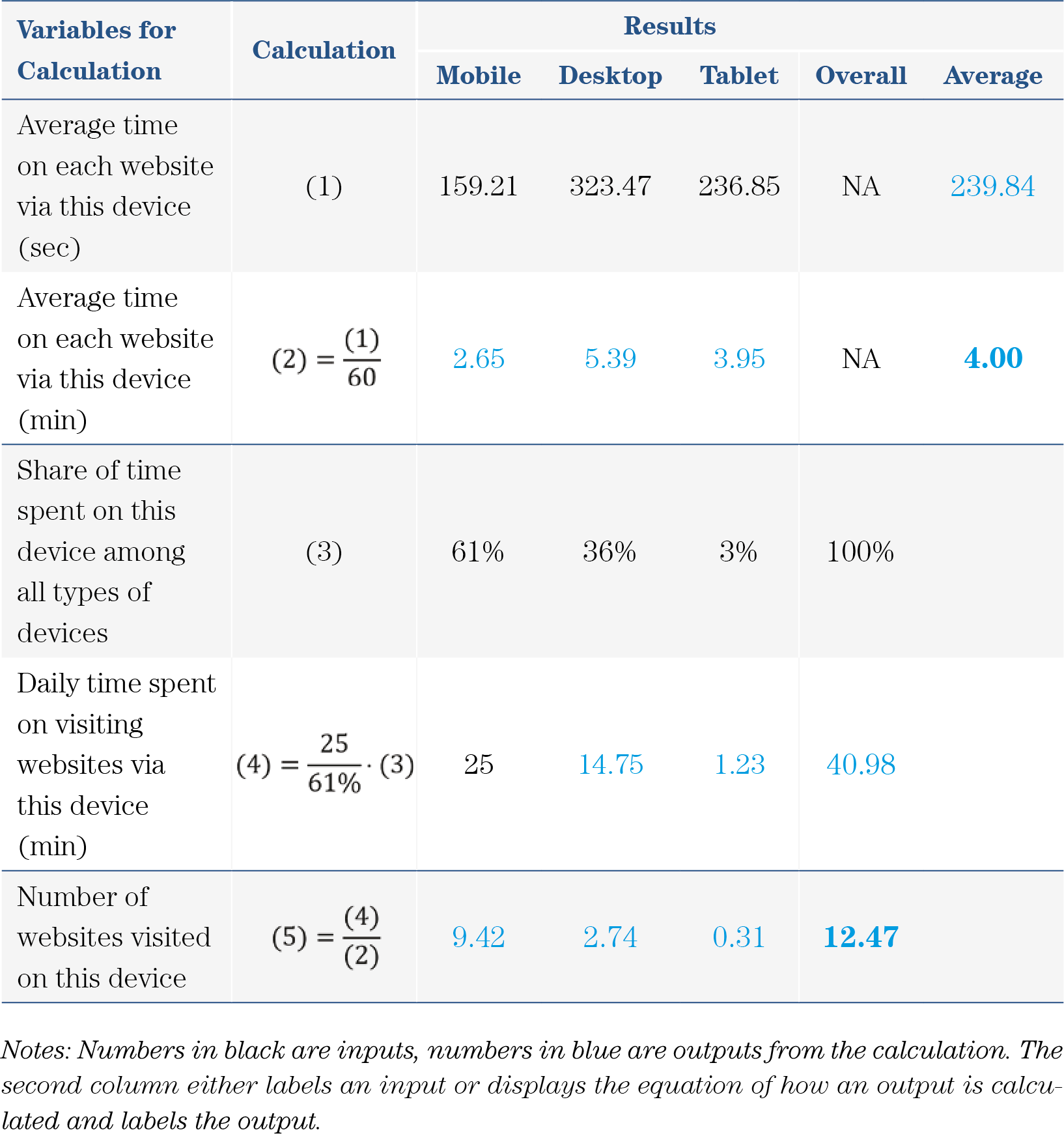 Table 18: Calculation of Content Reading Time and the Number of Daily Visited Websites