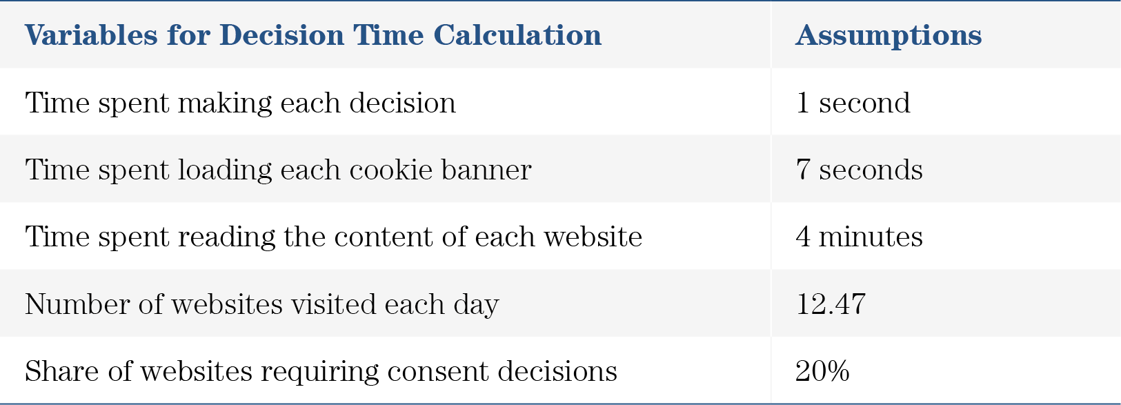 Table 19: Summary of Assumptions for Decision Time Calculation