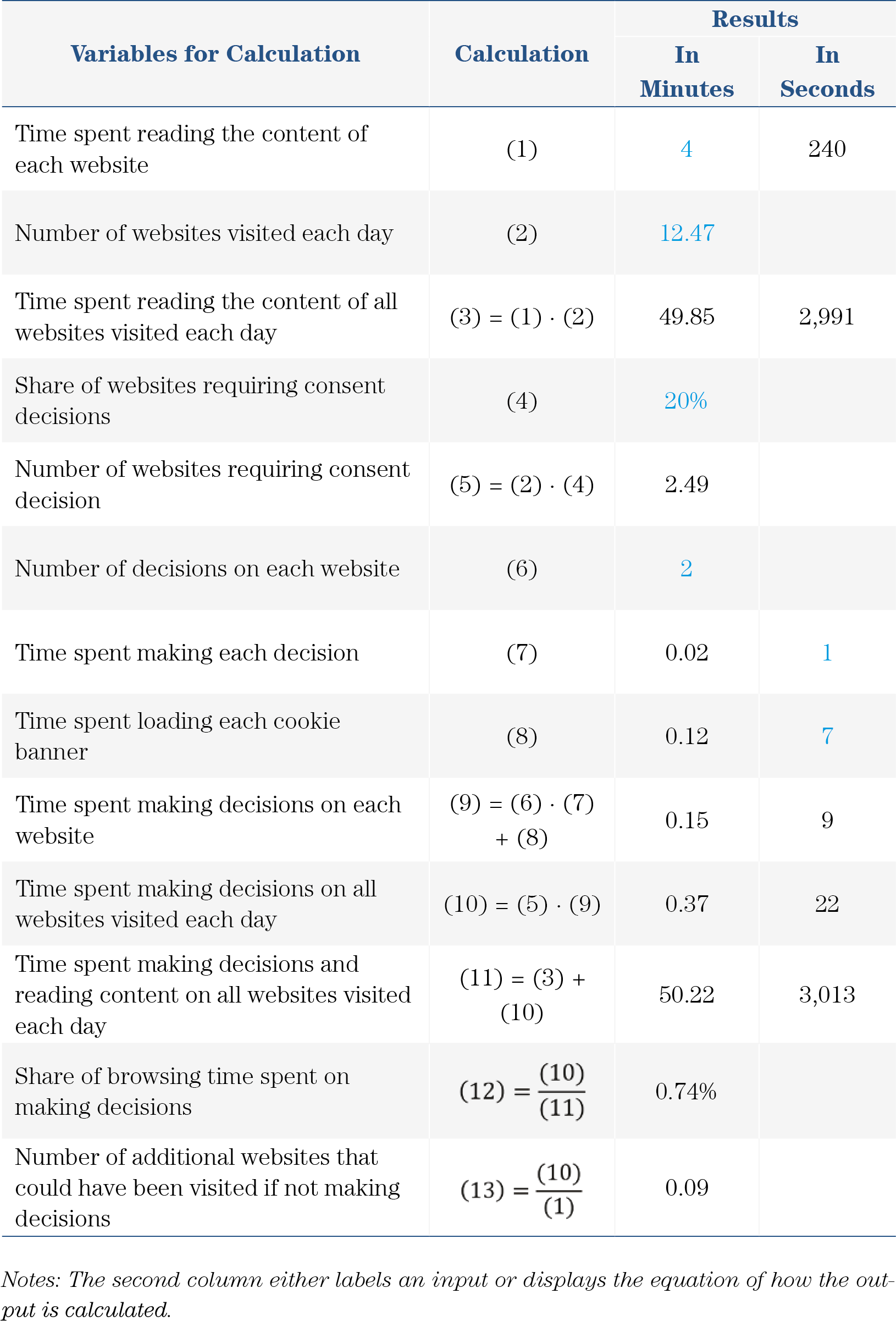 Table 20: Calculation of User Decision Time on Cookie Banner in Scenario Case Light