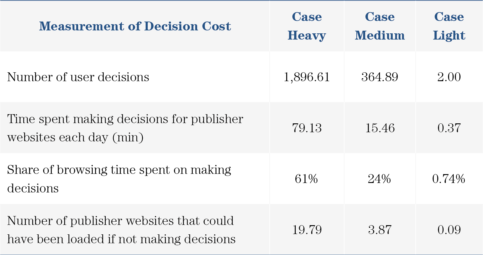 Table 21: Summary of User Decision Cost Estimation under Different Scenarios