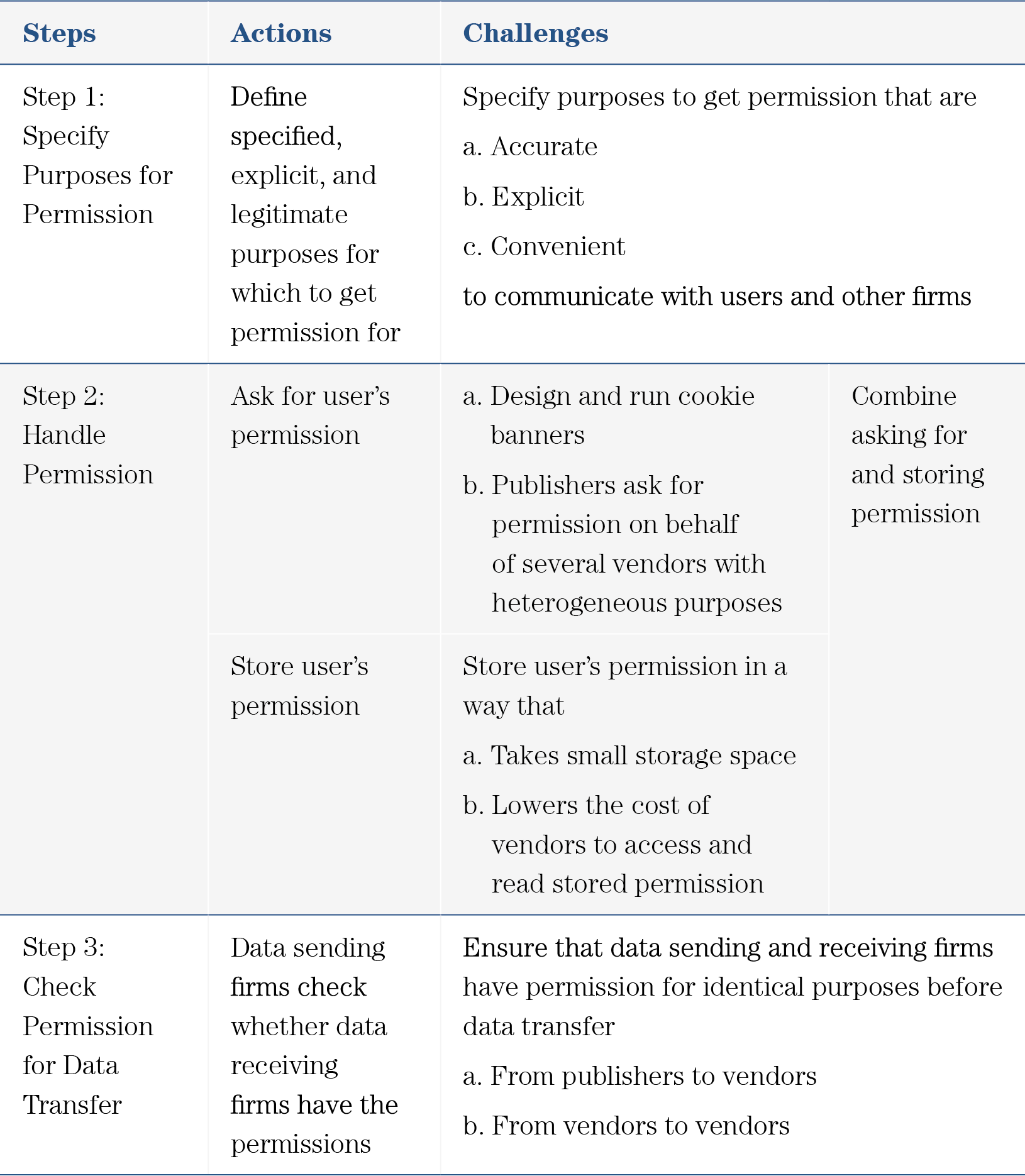 Table 8: Steps, Actions, and Challenges in Getting User Permission for Personal Data Processing towards Supplying a Legal Basis under the GDPR